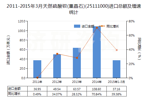 2011-2015年3月天然硫酸鋇(重晶石)(25111000)進口總額及增速統(tǒng)計